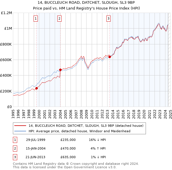 14, BUCCLEUCH ROAD, DATCHET, SLOUGH, SL3 9BP: Price paid vs HM Land Registry's House Price Index