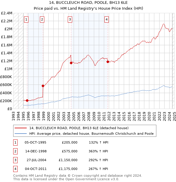 14, BUCCLEUCH ROAD, POOLE, BH13 6LE: Price paid vs HM Land Registry's House Price Index