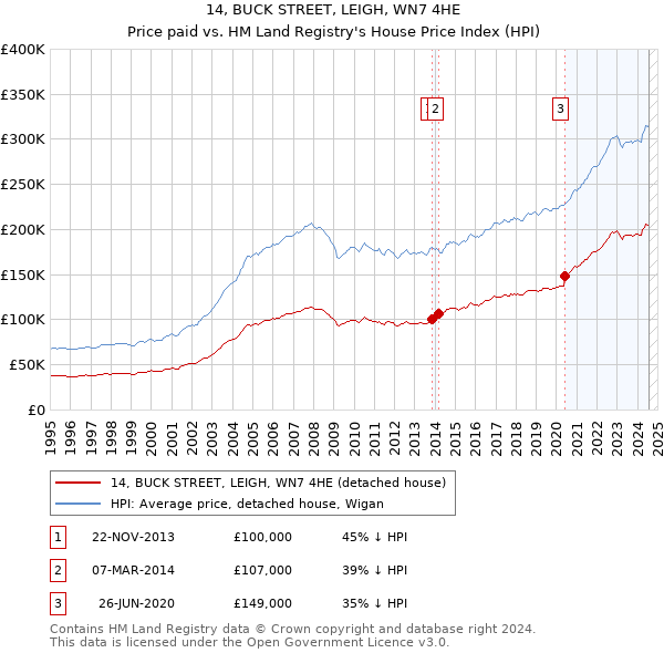 14, BUCK STREET, LEIGH, WN7 4HE: Price paid vs HM Land Registry's House Price Index