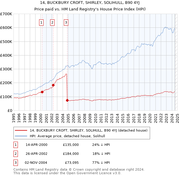 14, BUCKBURY CROFT, SHIRLEY, SOLIHULL, B90 4YJ: Price paid vs HM Land Registry's House Price Index