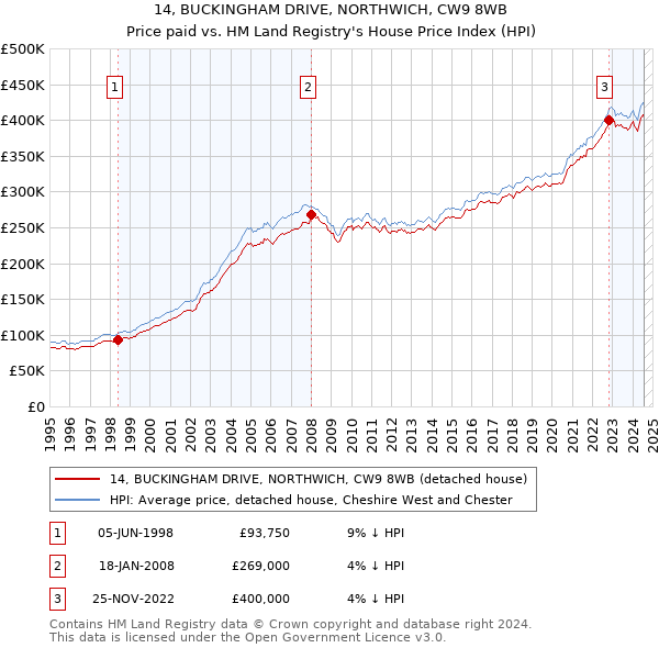 14, BUCKINGHAM DRIVE, NORTHWICH, CW9 8WB: Price paid vs HM Land Registry's House Price Index