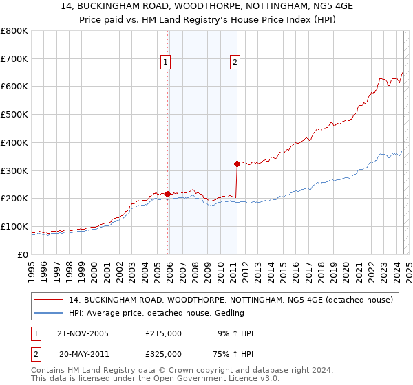 14, BUCKINGHAM ROAD, WOODTHORPE, NOTTINGHAM, NG5 4GE: Price paid vs HM Land Registry's House Price Index