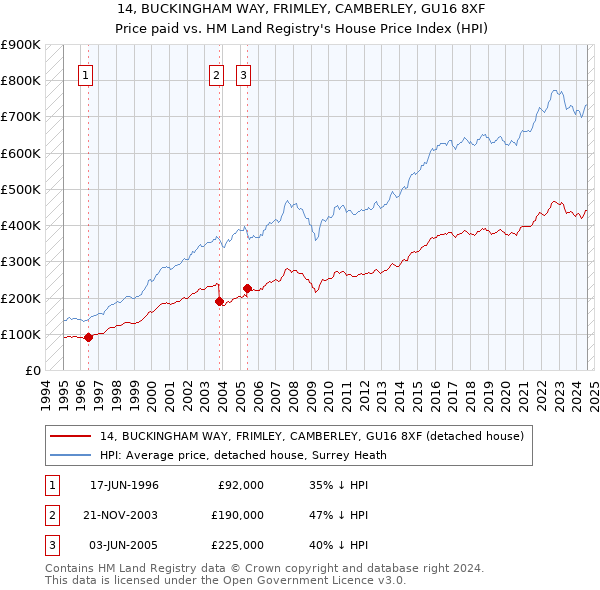 14, BUCKINGHAM WAY, FRIMLEY, CAMBERLEY, GU16 8XF: Price paid vs HM Land Registry's House Price Index