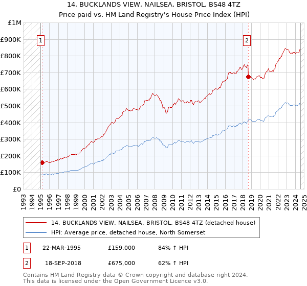 14, BUCKLANDS VIEW, NAILSEA, BRISTOL, BS48 4TZ: Price paid vs HM Land Registry's House Price Index