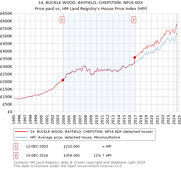 14, BUCKLE WOOD, BAYFIELD, CHEPSTOW, NP16 6DX: Price paid vs HM Land Registry's House Price Index