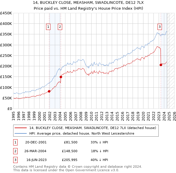 14, BUCKLEY CLOSE, MEASHAM, SWADLINCOTE, DE12 7LX: Price paid vs HM Land Registry's House Price Index