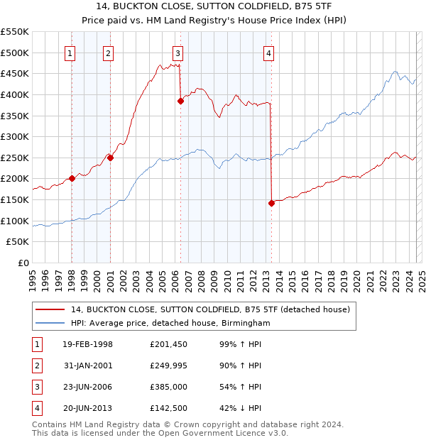 14, BUCKTON CLOSE, SUTTON COLDFIELD, B75 5TF: Price paid vs HM Land Registry's House Price Index