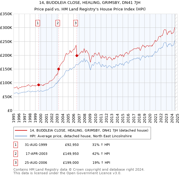 14, BUDDLEIA CLOSE, HEALING, GRIMSBY, DN41 7JH: Price paid vs HM Land Registry's House Price Index