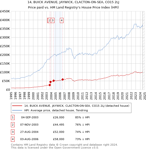 14, BUICK AVENUE, JAYWICK, CLACTON-ON-SEA, CO15 2LJ: Price paid vs HM Land Registry's House Price Index