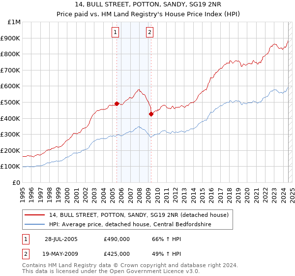 14, BULL STREET, POTTON, SANDY, SG19 2NR: Price paid vs HM Land Registry's House Price Index