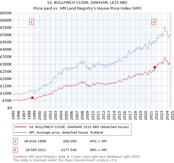 14, BULLFINCH CLOSE, OAKHAM, LE15 6BS: Price paid vs HM Land Registry's House Price Index