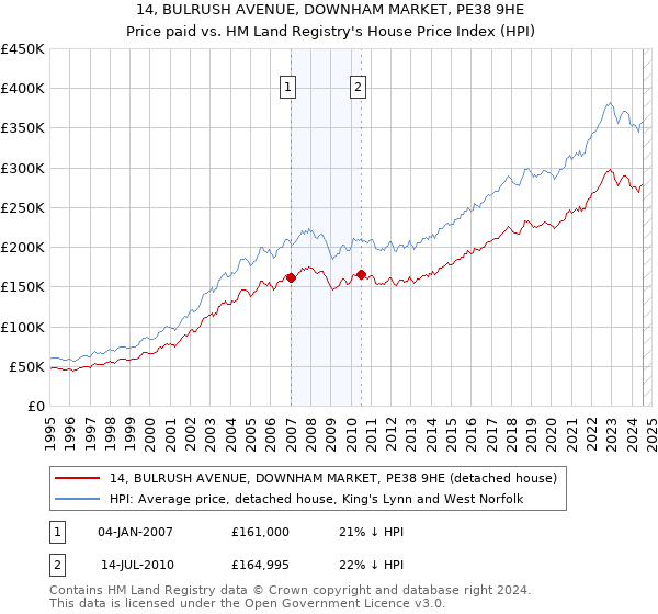 14, BULRUSH AVENUE, DOWNHAM MARKET, PE38 9HE: Price paid vs HM Land Registry's House Price Index