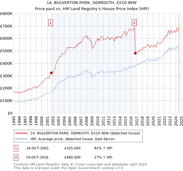 14, BULVERTON PARK, SIDMOUTH, EX10 9EW: Price paid vs HM Land Registry's House Price Index