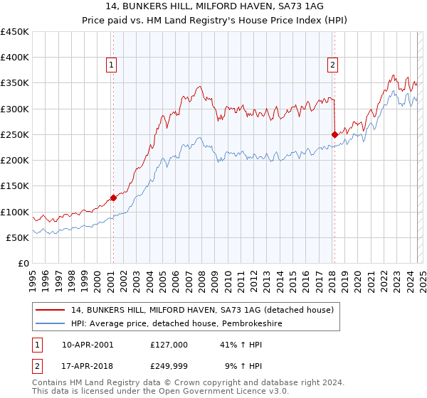 14, BUNKERS HILL, MILFORD HAVEN, SA73 1AG: Price paid vs HM Land Registry's House Price Index