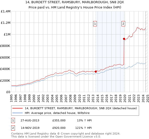 14, BURDETT STREET, RAMSBURY, MARLBOROUGH, SN8 2QX: Price paid vs HM Land Registry's House Price Index