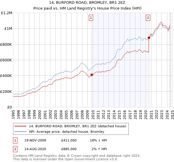 14, BURFORD ROAD, BROMLEY, BR1 2EZ: Price paid vs HM Land Registry's House Price Index