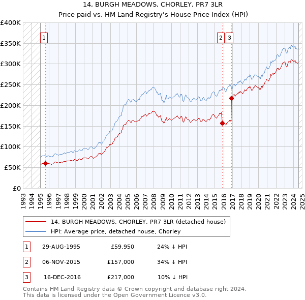 14, BURGH MEADOWS, CHORLEY, PR7 3LR: Price paid vs HM Land Registry's House Price Index