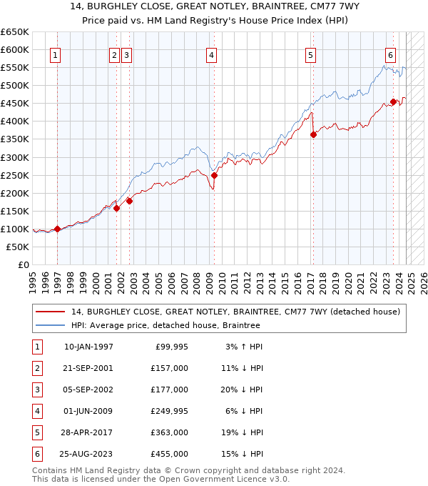 14, BURGHLEY CLOSE, GREAT NOTLEY, BRAINTREE, CM77 7WY: Price paid vs HM Land Registry's House Price Index