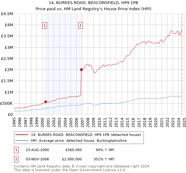 14, BURKES ROAD, BEACONSFIELD, HP9 1PB: Price paid vs HM Land Registry's House Price Index