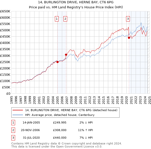 14, BURLINGTON DRIVE, HERNE BAY, CT6 6PG: Price paid vs HM Land Registry's House Price Index