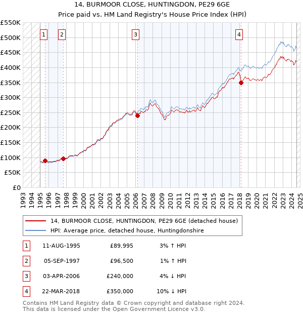 14, BURMOOR CLOSE, HUNTINGDON, PE29 6GE: Price paid vs HM Land Registry's House Price Index