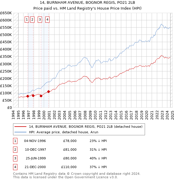 14, BURNHAM AVENUE, BOGNOR REGIS, PO21 2LB: Price paid vs HM Land Registry's House Price Index