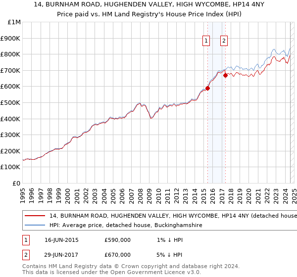 14, BURNHAM ROAD, HUGHENDEN VALLEY, HIGH WYCOMBE, HP14 4NY: Price paid vs HM Land Registry's House Price Index