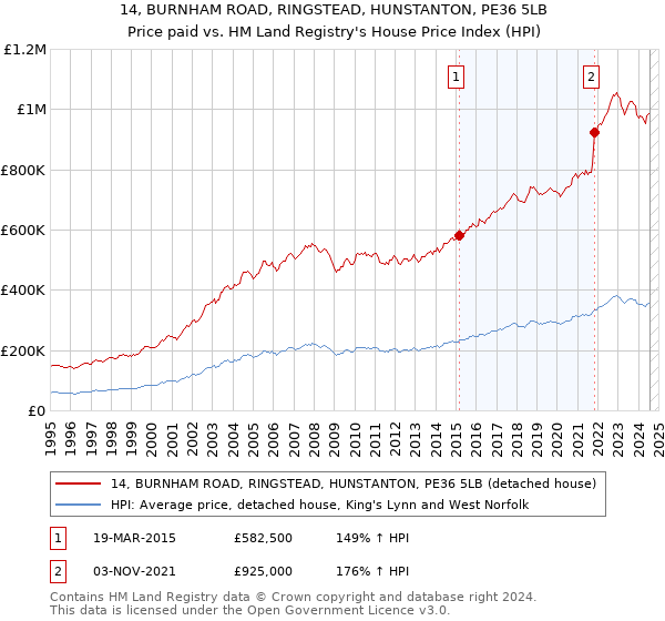 14, BURNHAM ROAD, RINGSTEAD, HUNSTANTON, PE36 5LB: Price paid vs HM Land Registry's House Price Index