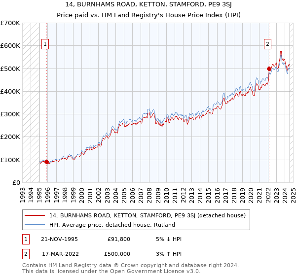 14, BURNHAMS ROAD, KETTON, STAMFORD, PE9 3SJ: Price paid vs HM Land Registry's House Price Index