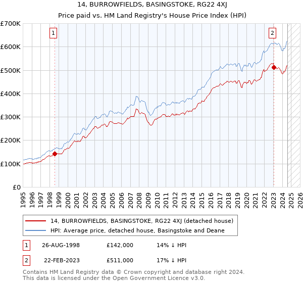 14, BURROWFIELDS, BASINGSTOKE, RG22 4XJ: Price paid vs HM Land Registry's House Price Index