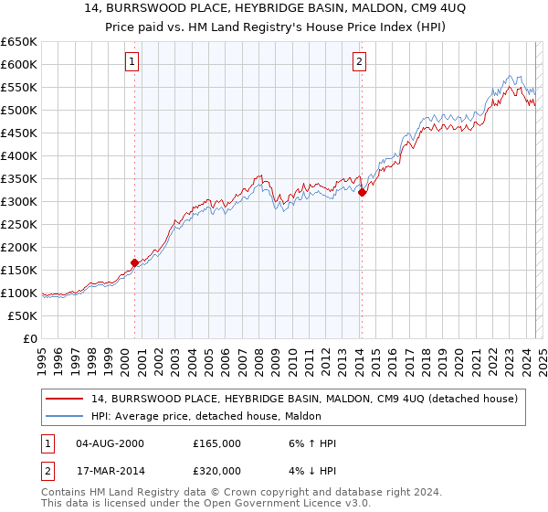 14, BURRSWOOD PLACE, HEYBRIDGE BASIN, MALDON, CM9 4UQ: Price paid vs HM Land Registry's House Price Index