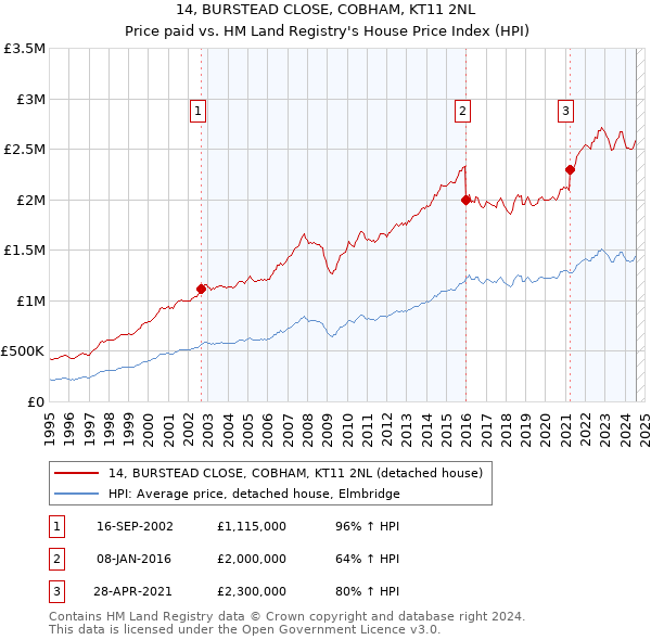 14, BURSTEAD CLOSE, COBHAM, KT11 2NL: Price paid vs HM Land Registry's House Price Index