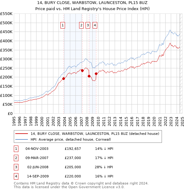 14, BURY CLOSE, WARBSTOW, LAUNCESTON, PL15 8UZ: Price paid vs HM Land Registry's House Price Index