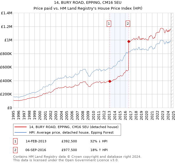 14, BURY ROAD, EPPING, CM16 5EU: Price paid vs HM Land Registry's House Price Index