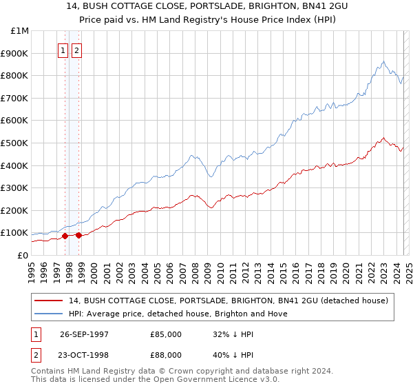 14, BUSH COTTAGE CLOSE, PORTSLADE, BRIGHTON, BN41 2GU: Price paid vs HM Land Registry's House Price Index