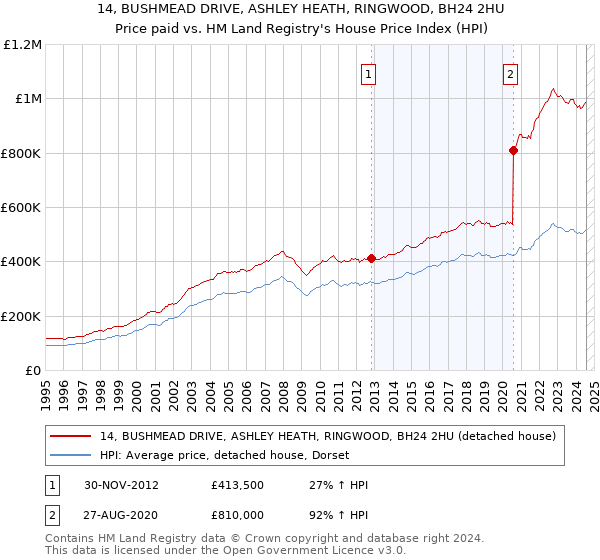 14, BUSHMEAD DRIVE, ASHLEY HEATH, RINGWOOD, BH24 2HU: Price paid vs HM Land Registry's House Price Index