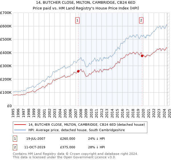 14, BUTCHER CLOSE, MILTON, CAMBRIDGE, CB24 6ED: Price paid vs HM Land Registry's House Price Index