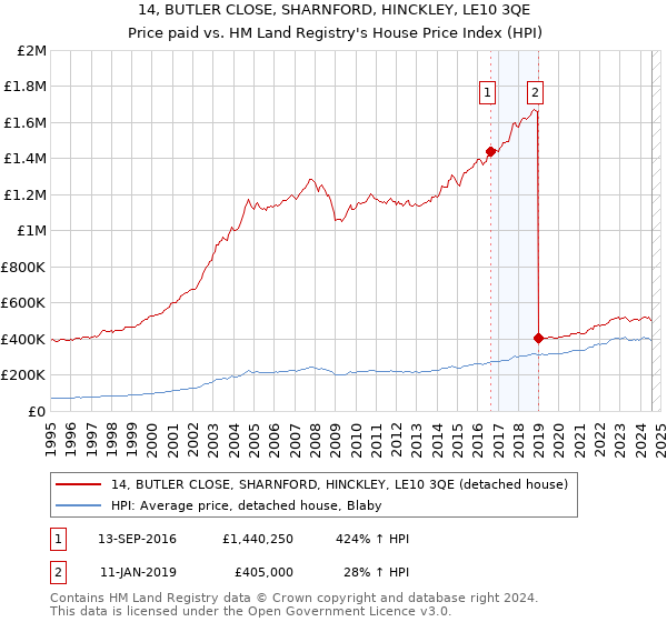 14, BUTLER CLOSE, SHARNFORD, HINCKLEY, LE10 3QE: Price paid vs HM Land Registry's House Price Index