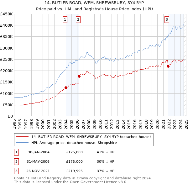 14, BUTLER ROAD, WEM, SHREWSBURY, SY4 5YP: Price paid vs HM Land Registry's House Price Index