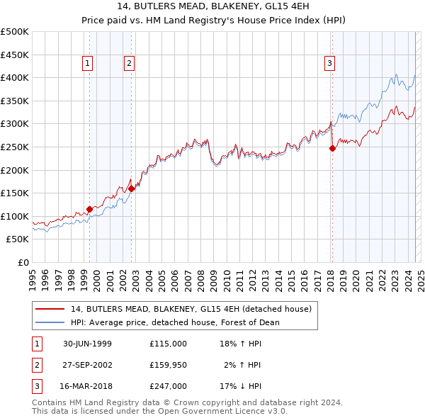 14, BUTLERS MEAD, BLAKENEY, GL15 4EH: Price paid vs HM Land Registry's House Price Index