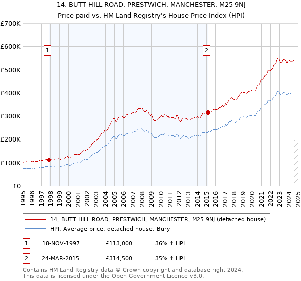 14, BUTT HILL ROAD, PRESTWICH, MANCHESTER, M25 9NJ: Price paid vs HM Land Registry's House Price Index