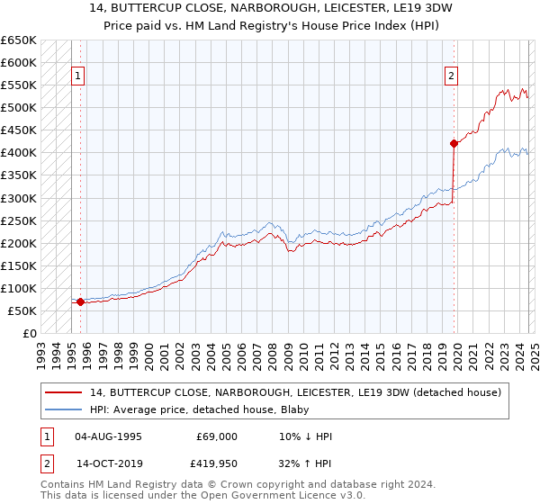 14, BUTTERCUP CLOSE, NARBOROUGH, LEICESTER, LE19 3DW: Price paid vs HM Land Registry's House Price Index