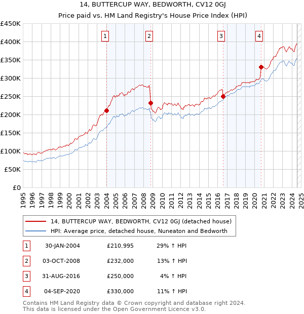 14, BUTTERCUP WAY, BEDWORTH, CV12 0GJ: Price paid vs HM Land Registry's House Price Index