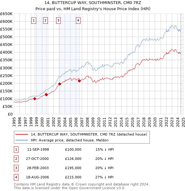 14, BUTTERCUP WAY, SOUTHMINSTER, CM0 7RZ: Price paid vs HM Land Registry's House Price Index