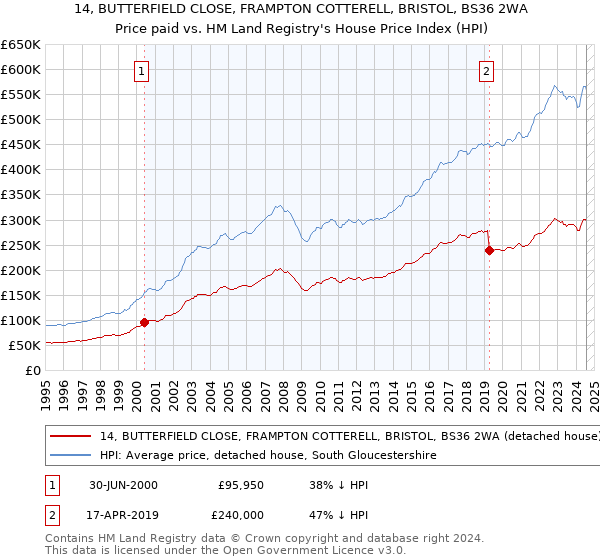 14, BUTTERFIELD CLOSE, FRAMPTON COTTERELL, BRISTOL, BS36 2WA: Price paid vs HM Land Registry's House Price Index