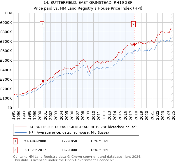 14, BUTTERFIELD, EAST GRINSTEAD, RH19 2BF: Price paid vs HM Land Registry's House Price Index