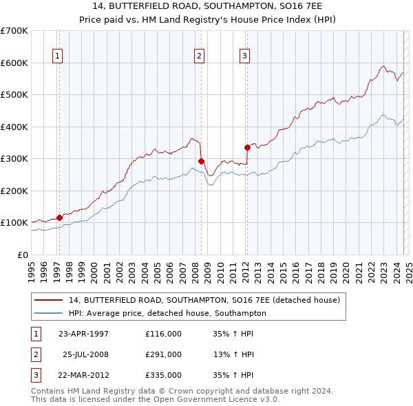 14, BUTTERFIELD ROAD, SOUTHAMPTON, SO16 7EE: Price paid vs HM Land Registry's House Price Index