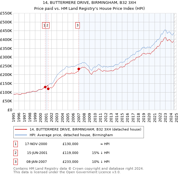 14, BUTTERMERE DRIVE, BIRMINGHAM, B32 3XH: Price paid vs HM Land Registry's House Price Index