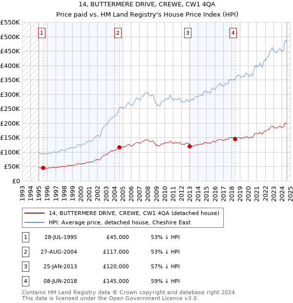 14, BUTTERMERE DRIVE, CREWE, CW1 4QA: Price paid vs HM Land Registry's House Price Index