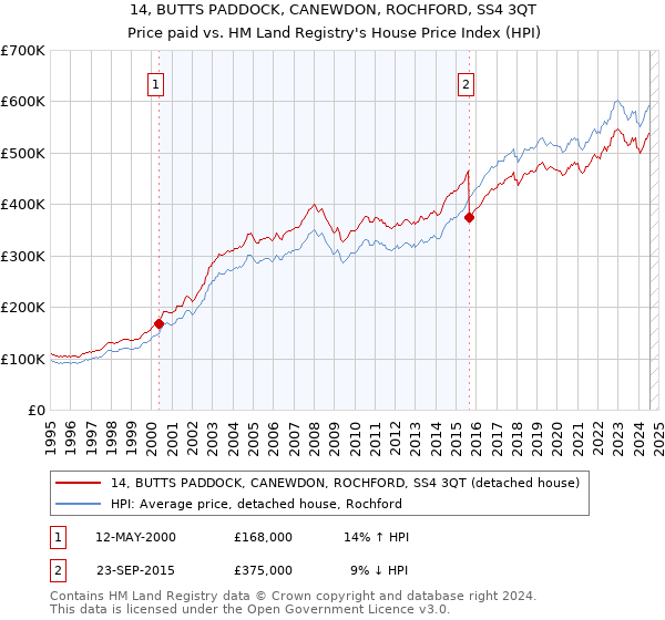 14, BUTTS PADDOCK, CANEWDON, ROCHFORD, SS4 3QT: Price paid vs HM Land Registry's House Price Index